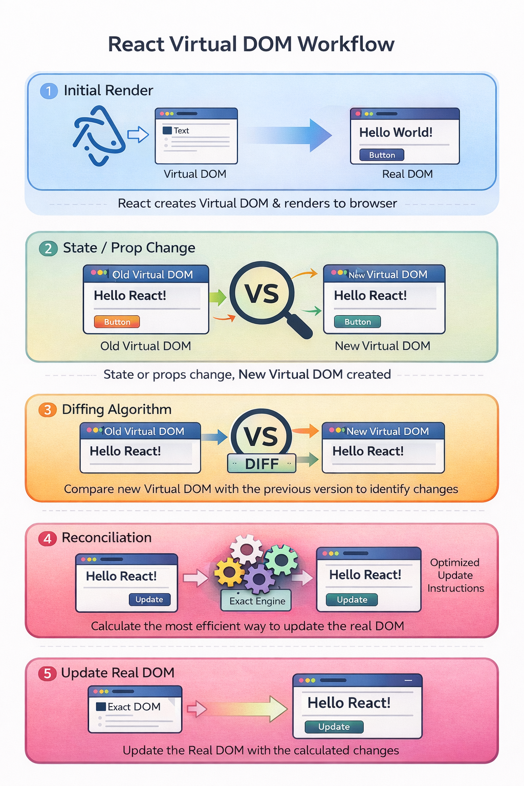 How Virtual DOM works in React